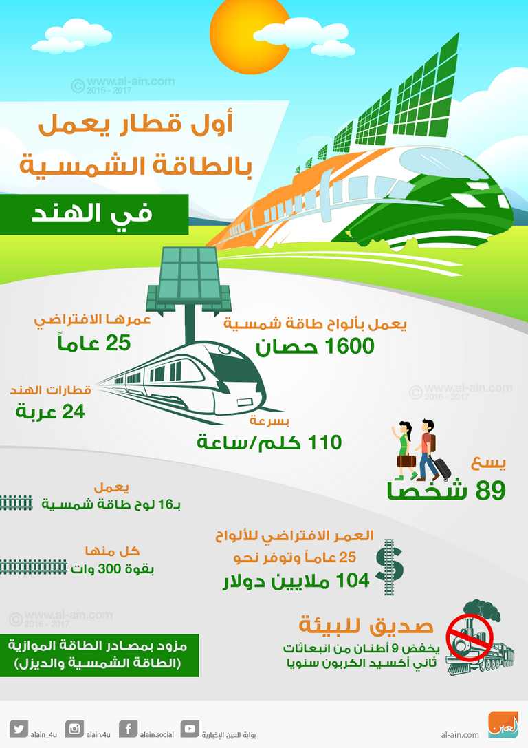 أول قطار يعمل بالطاقة الشمسية في الهند