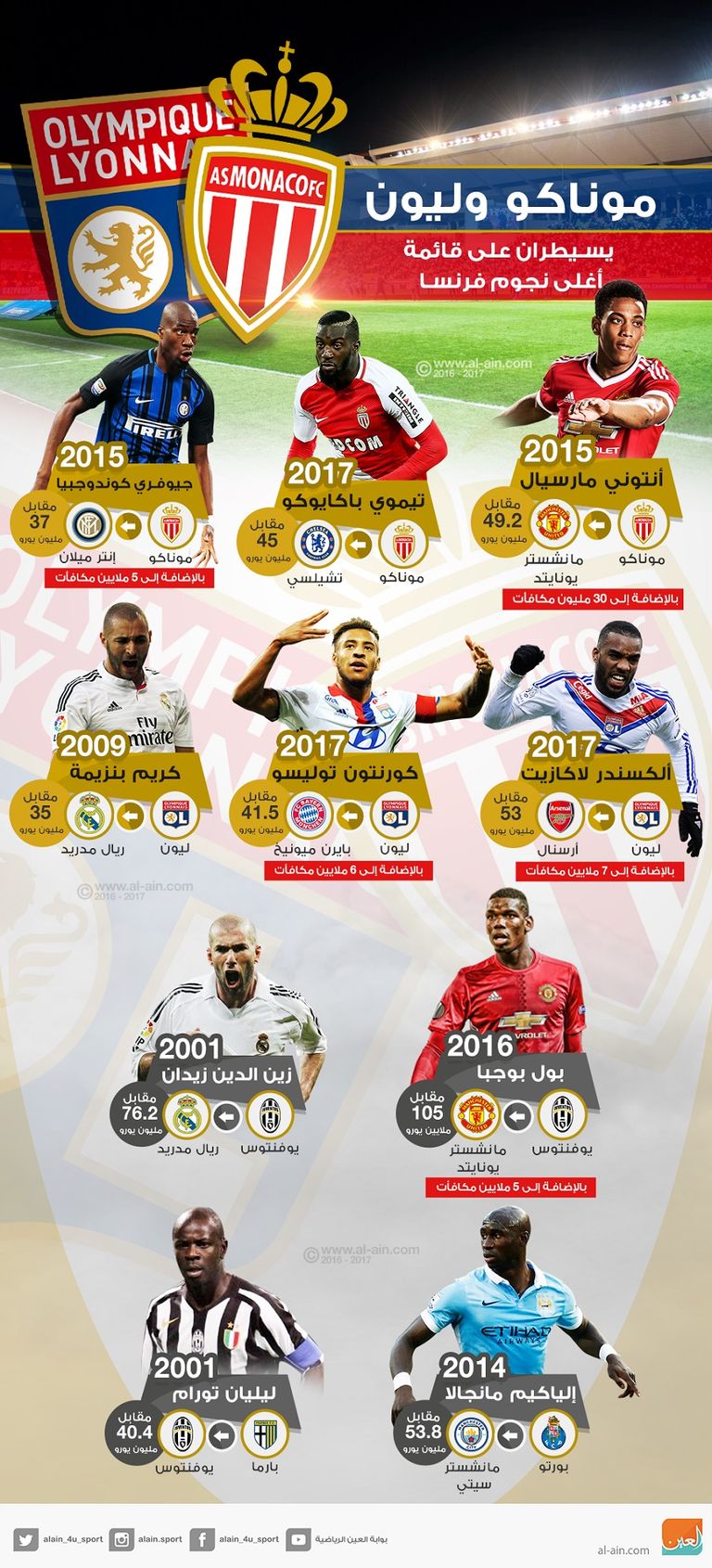 أغلى 10 لاعبين فرنسيين 