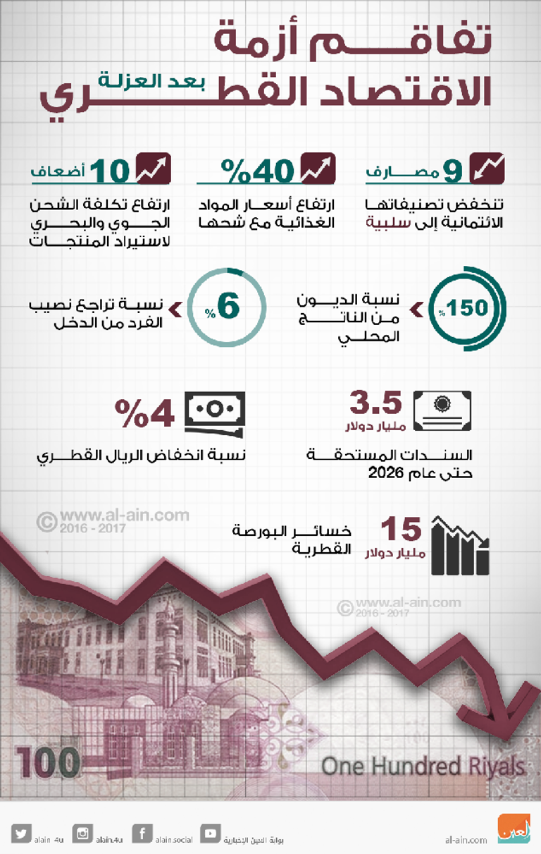غموض مستقبل الاقتصاد القطري