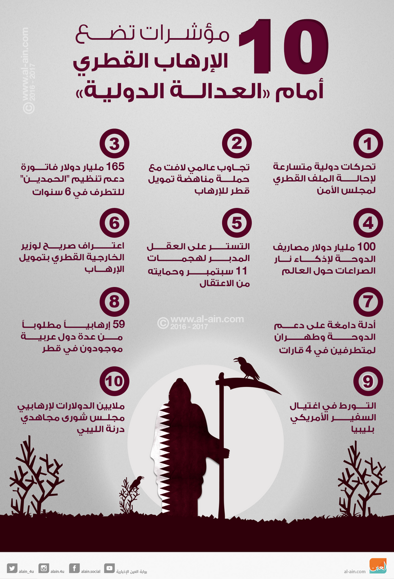 مركز أبحاث غربي: وثقنا أدلة دعم قطر للإرهاب وسنكشفها