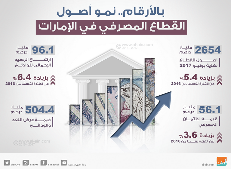 نمو أصول القطاع المصرفي في الإمارات