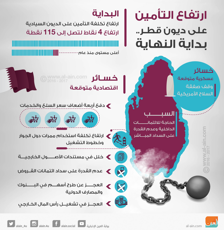 تدهور الاقتصاد القطري