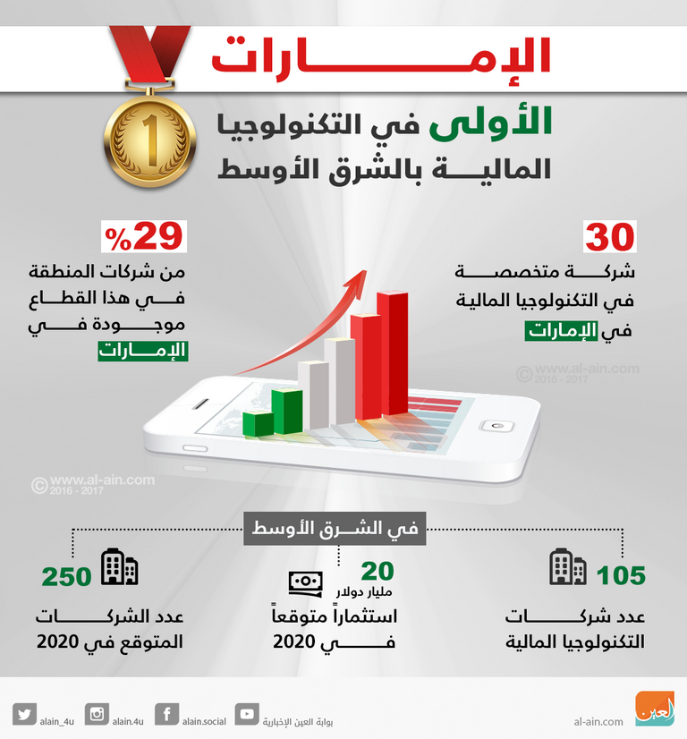 الإمارات الأولى في التكنولوجيا المالية بالشرق الأوسط