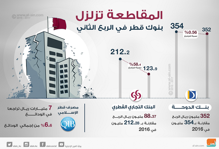 المقاطعة تزلزل بنوك قطر