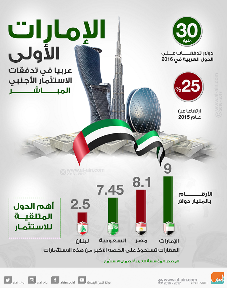 الإمارات تعزز فرص الاستثمار الأجنبي المباشر