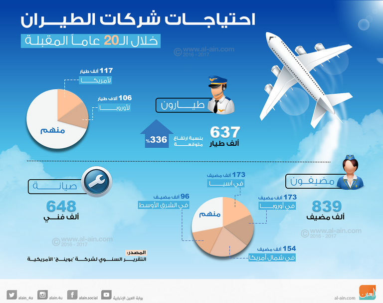 احتياجات شركات الطيران