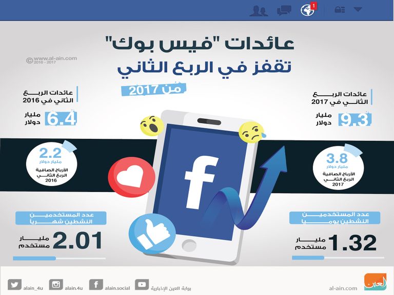 "فيس بوك" تحقق قفزة ضخمة