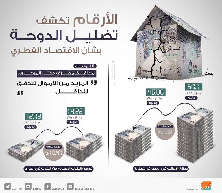 الأرقام تكشف تضليل الدوحة بشأن الاقتصاد القطري