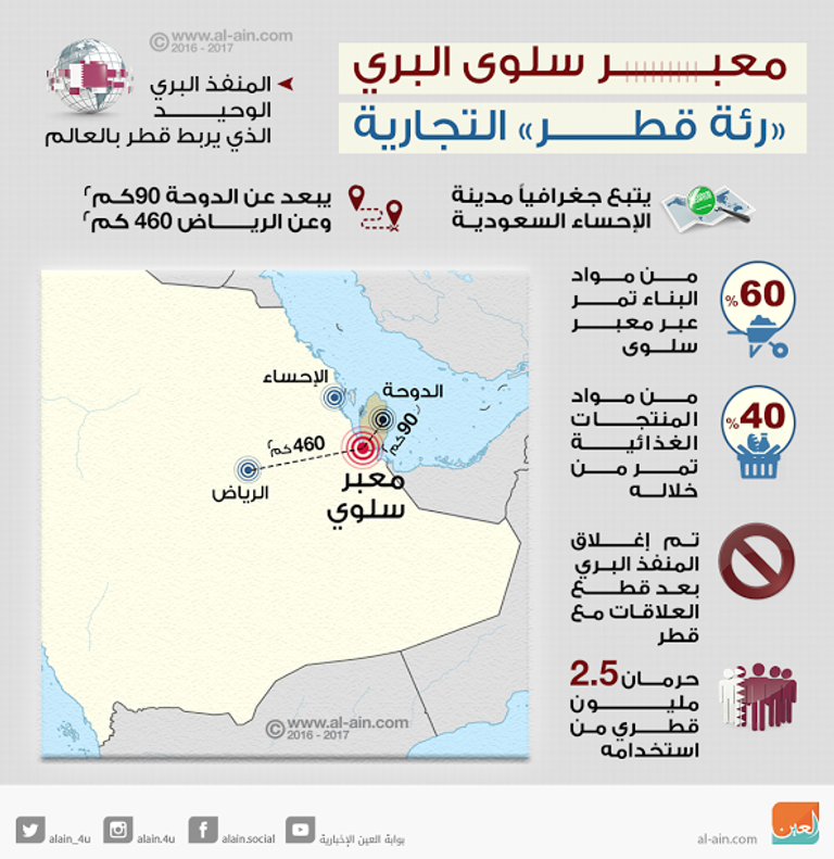 واردات قطر تنكمش بنسبة 40 %