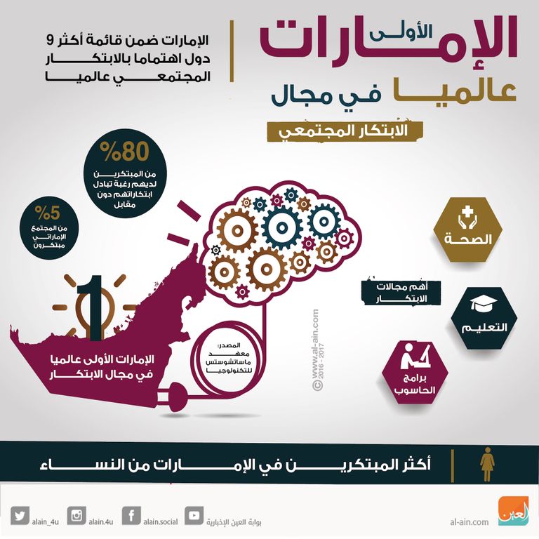 الإمارات الأولى عالميا في مجال الابتكار المجتمعي