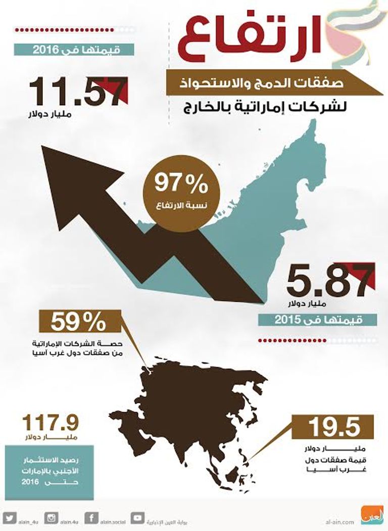 الإمارات تستحوذ على 50% من أكبر الشركات الناشئة