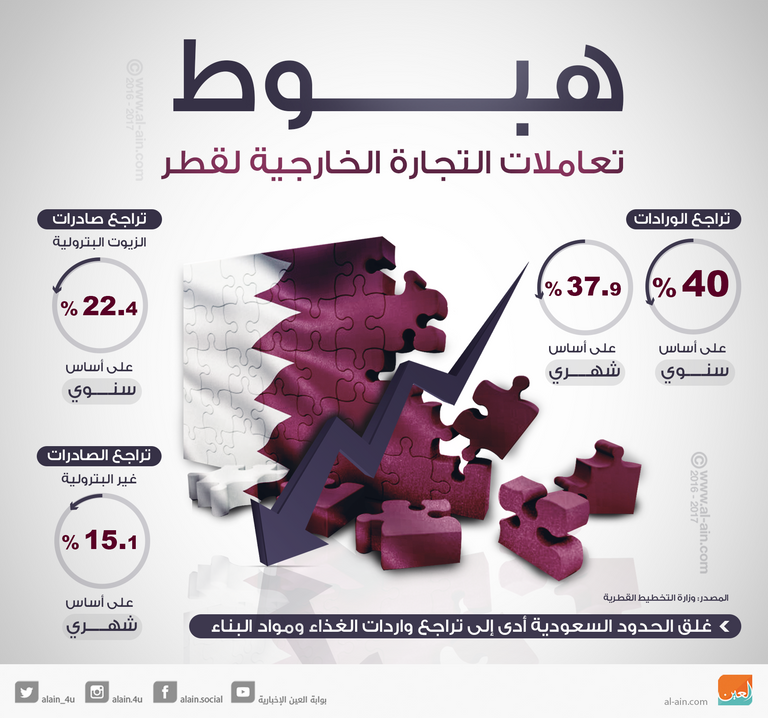 الأزمة القطرية تطول شركات المقاولات