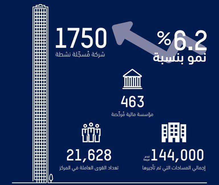  مركز دبي المالي العالمي
