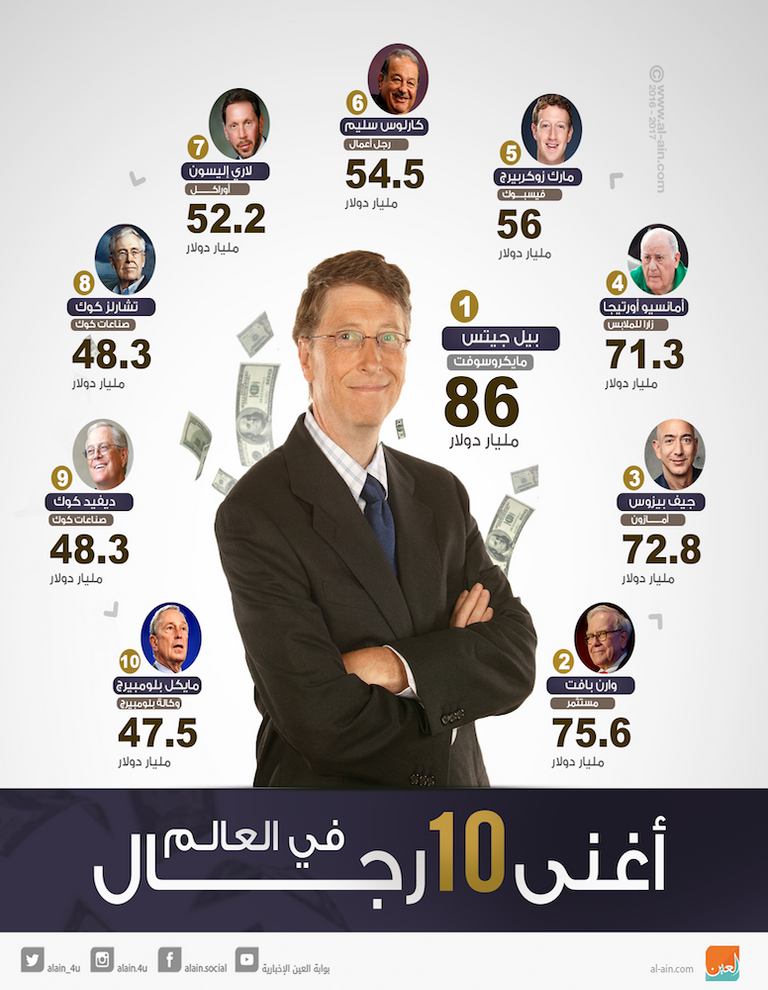 أغنى ١٠ رجال في العالم