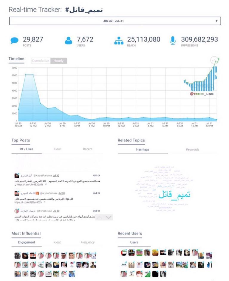 هاشتاق #تميم_قاتل يتجاوز 309 ملايين مشاهدة