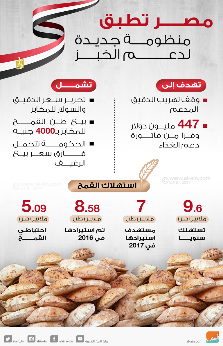 مصر تدخل مرحلة ترشيد دعم الخبز 