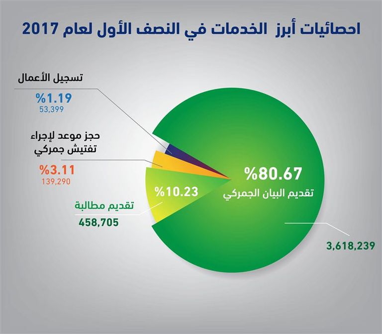 شعار جمارك دبي