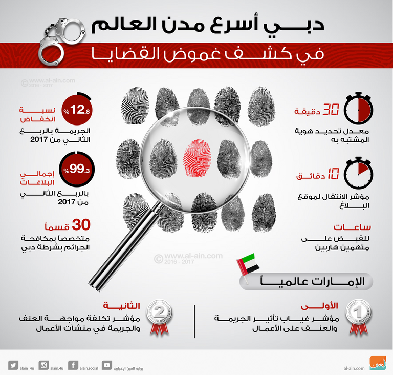 دبي أسرع مدن العالم في كشف غموض القضايا