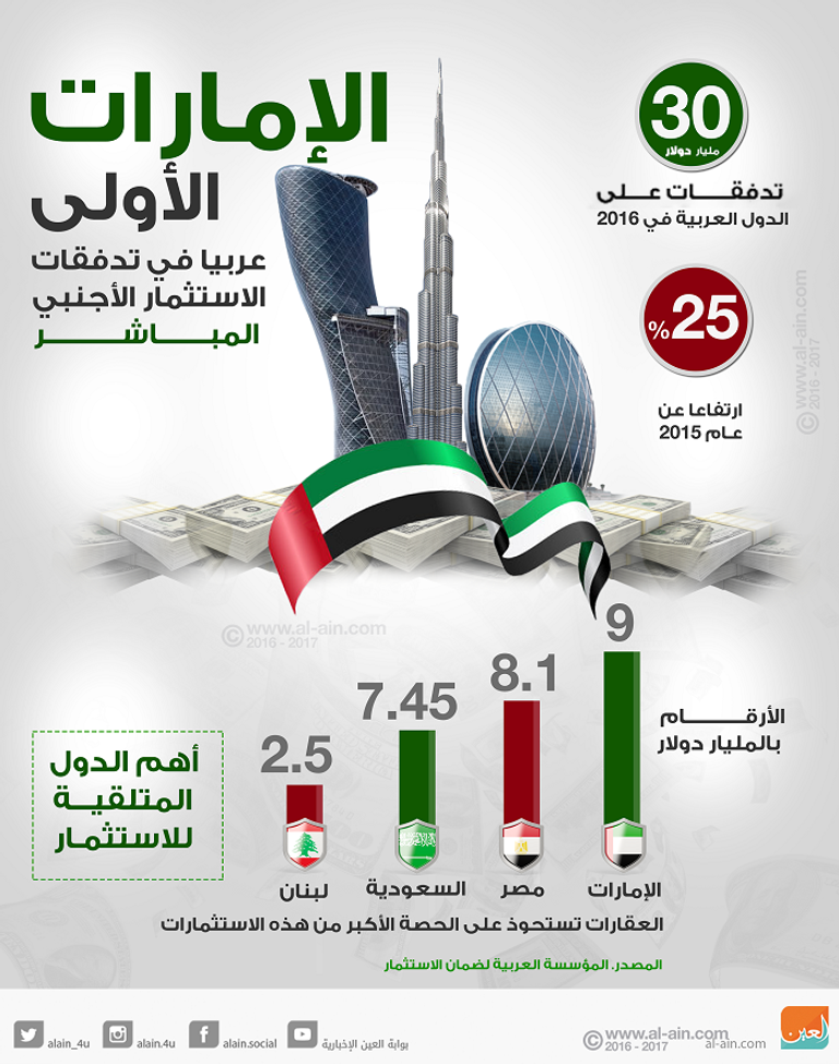 انتعاش النمو الاقتصادي في الإمارات