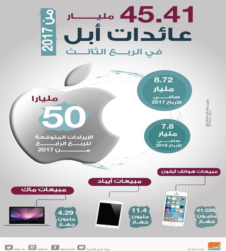 ٤٥ مليار عائدات "أبل" في الربع الثالث من ٢٠١٧