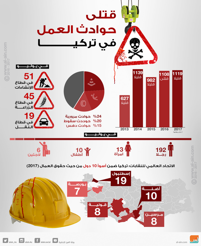 قتلى حوادث العمل في تركيا