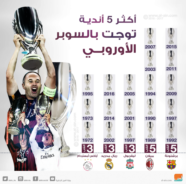 أكثر 5 أندية توجت بالسوبر الأوروبي