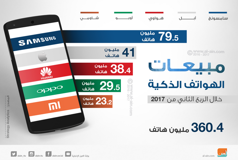 مبيعات الهواتف الذكية خلال الربع الثاني من ٢٠١٧