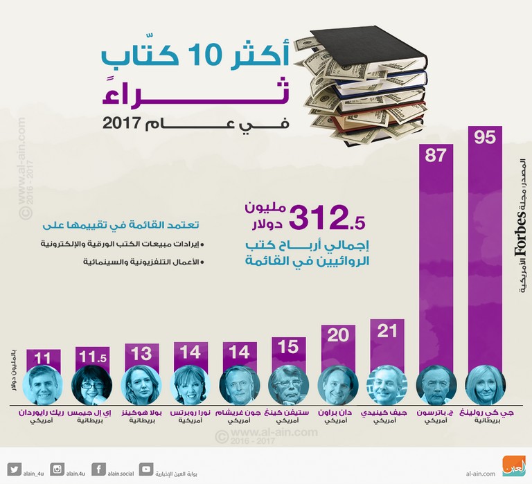 إنفوجراف.. قائمة بأغنى 10 كتّاب في العالم لـ2017 - صورة 1