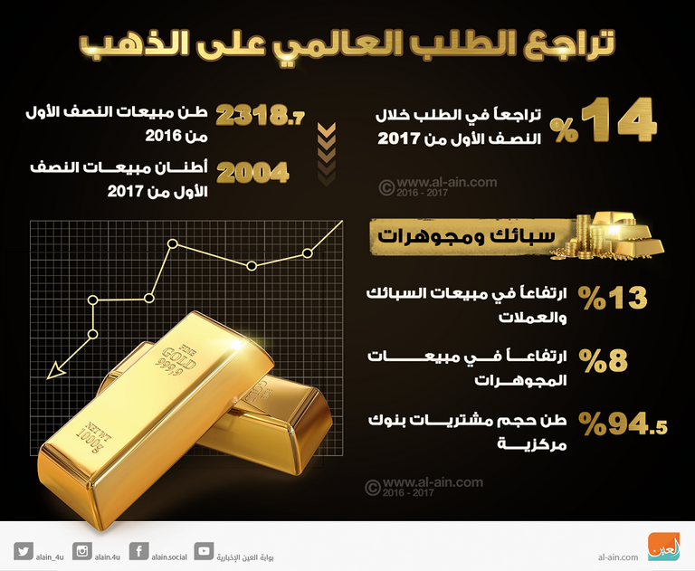 تراجع الطلب العالمي على الذهب