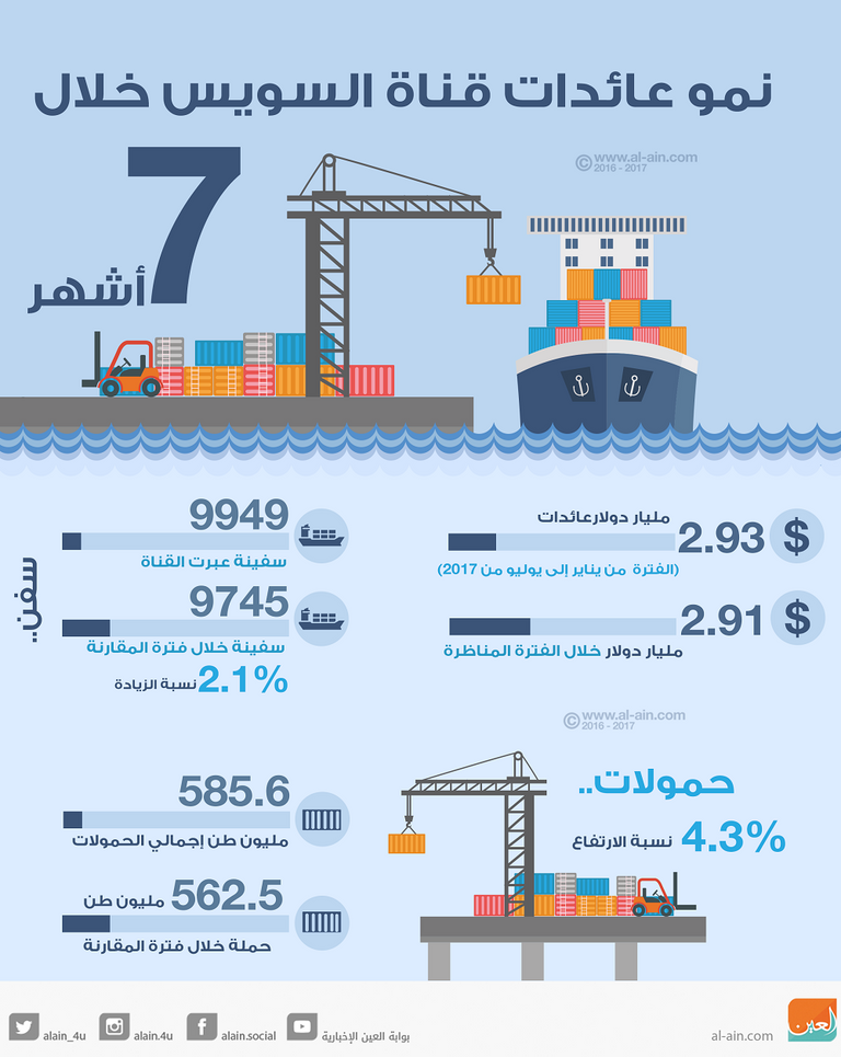 2.93 مليار دولار عائدات (الفترة  من يناير إلى يوليو من 2017)