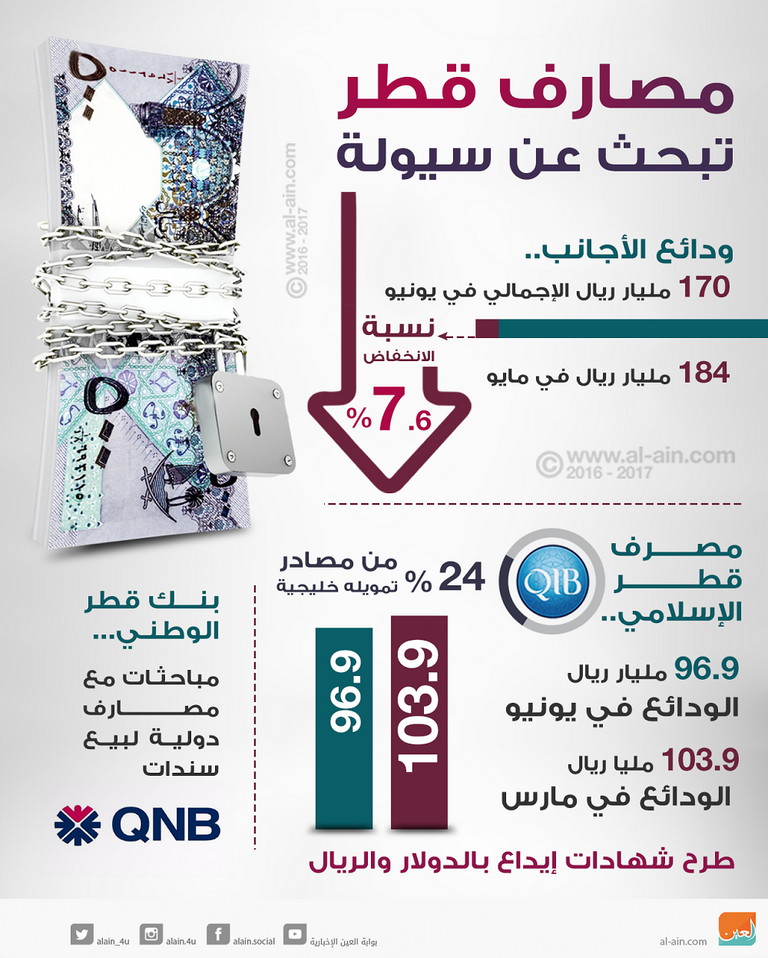 مصارف قطر تبحث عن سيولة