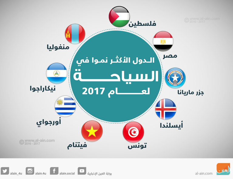 الدول الأكثر نموا في السياحة لعام 2017