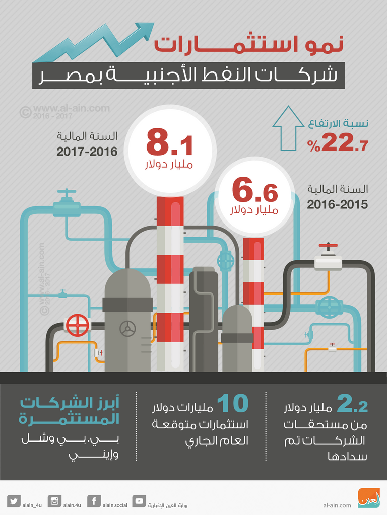 نمو استثمارات شركات النفط الأجنبية في مصر 