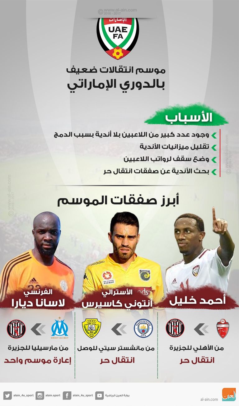 موسم انتقالات ضعيف بالدوري الإماراتي