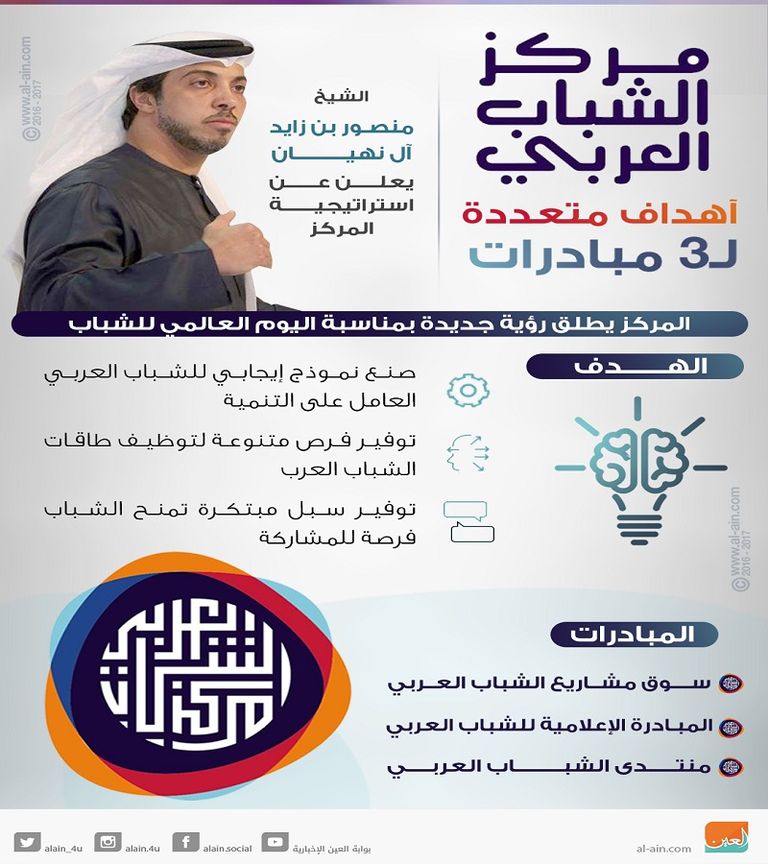 مركز الشباب العربي.. أهداف متعددة لـ3 مبادرات