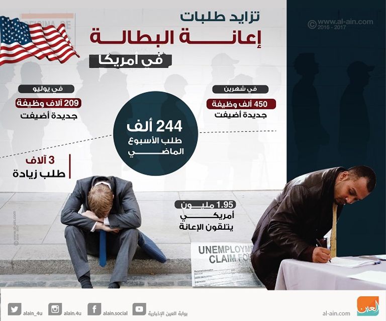 طلبات إعانة البطالة في أمريكا ترتفع
