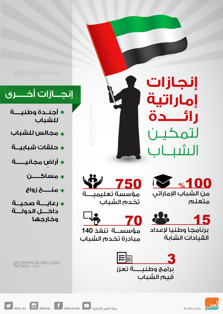 إنجازات إماراتية رائدة لتمكين الشباب