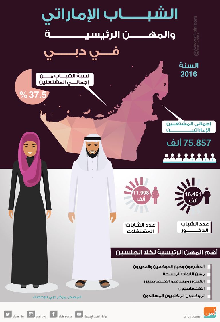 الشباب الإماراتي والمهن الرئيسية في دبي