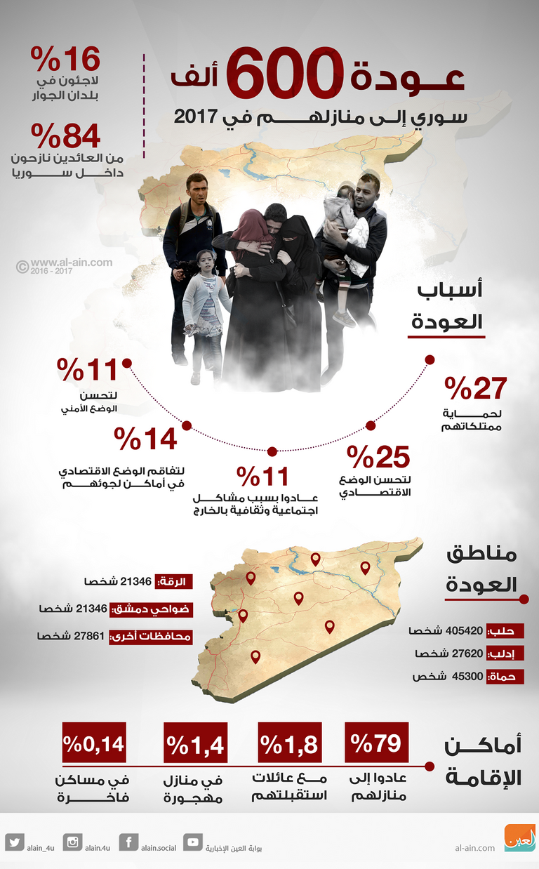 عودة 600 ألف سوري إلى منازلهم في 2017