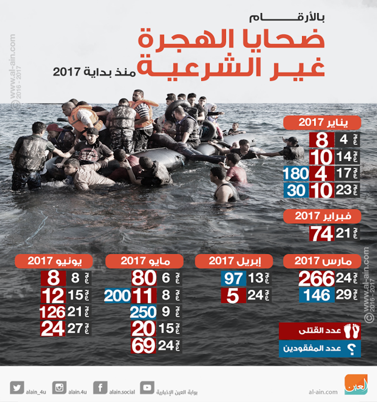 مهاجرون غير شرعيين في البحر المتوسط