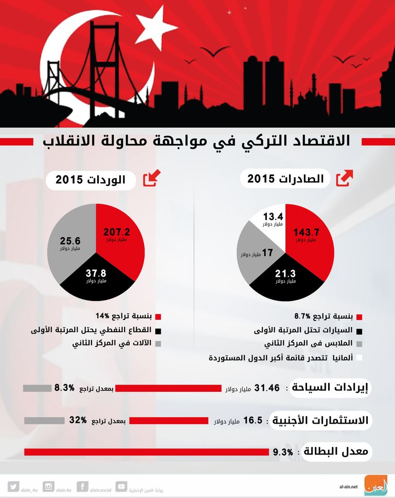 أحد الشوارع السياحية في تركيا