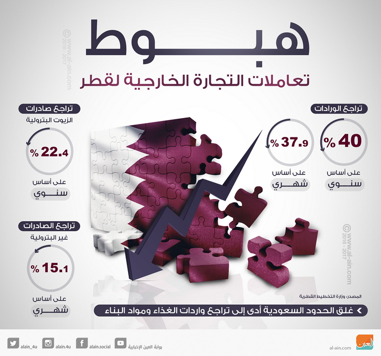 خسائر الاقتصاد القطري تتضاعف