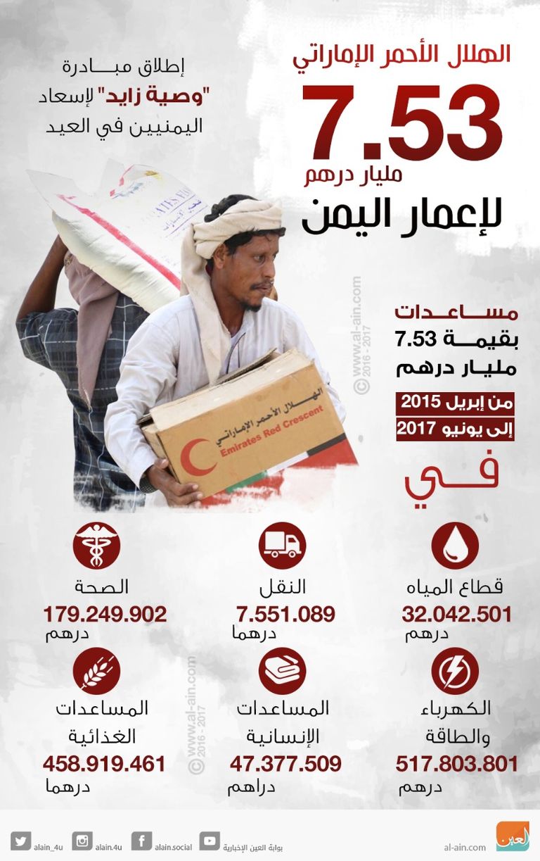 إنفوجراف.. 7.53 مليار درهم إماراتي لإعمار اليمن