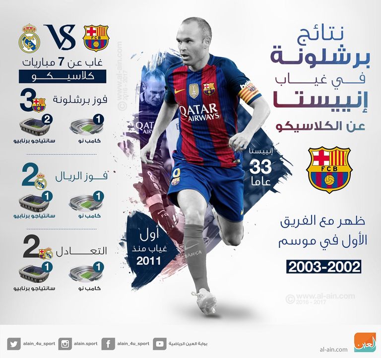 إنييستا يغيب عن الكلاسيكو