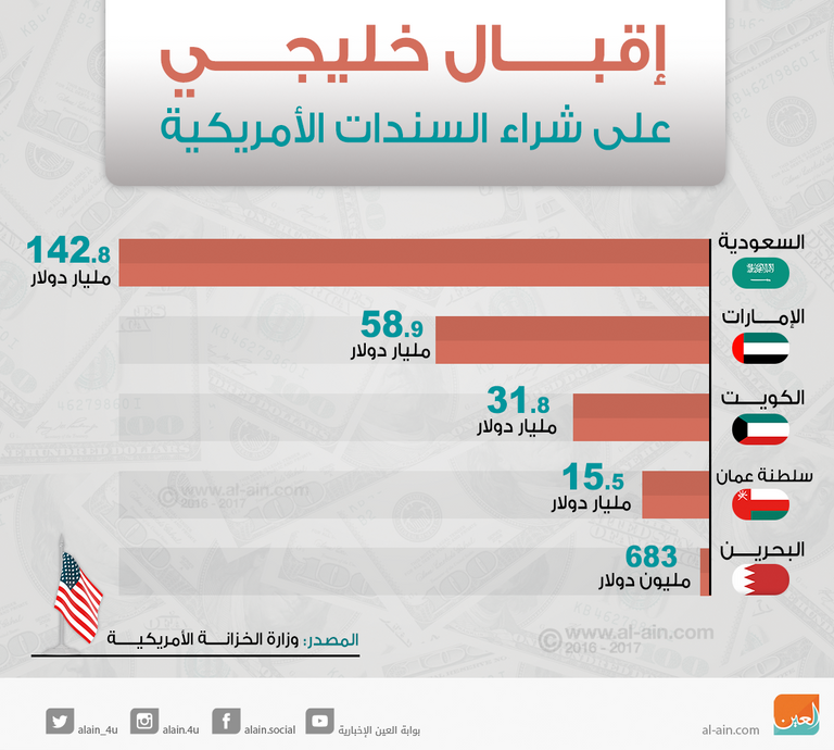 إقبال خليجي على شراء السندات الأمريكية