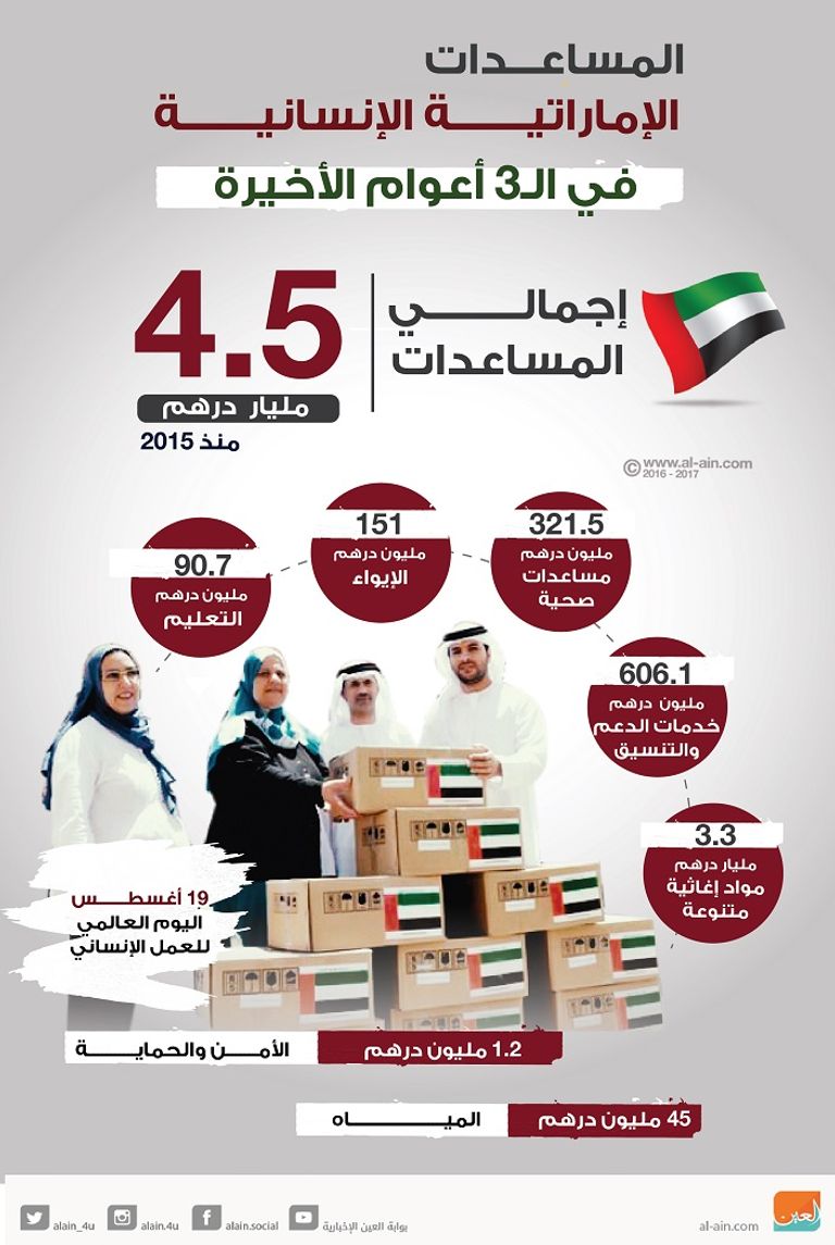 المساعدات الإماراتية الإنسانية