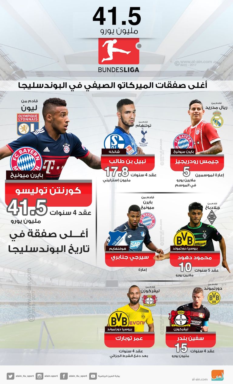  أبرز 10 انتقالات في البوندسليجا في صيف 2017