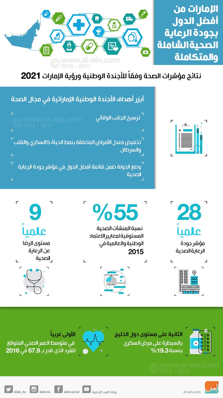 نمو الاستثمار في مشاريع الرعاية الصحية