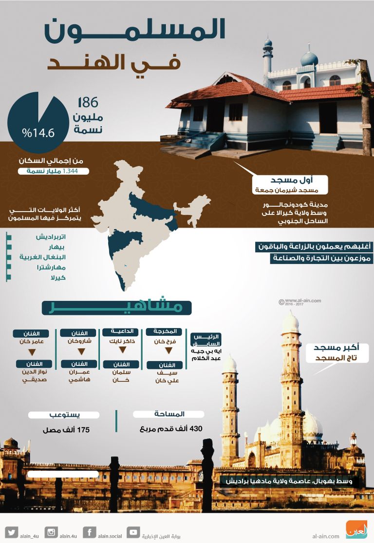 عدد سكان الهند المسلمين