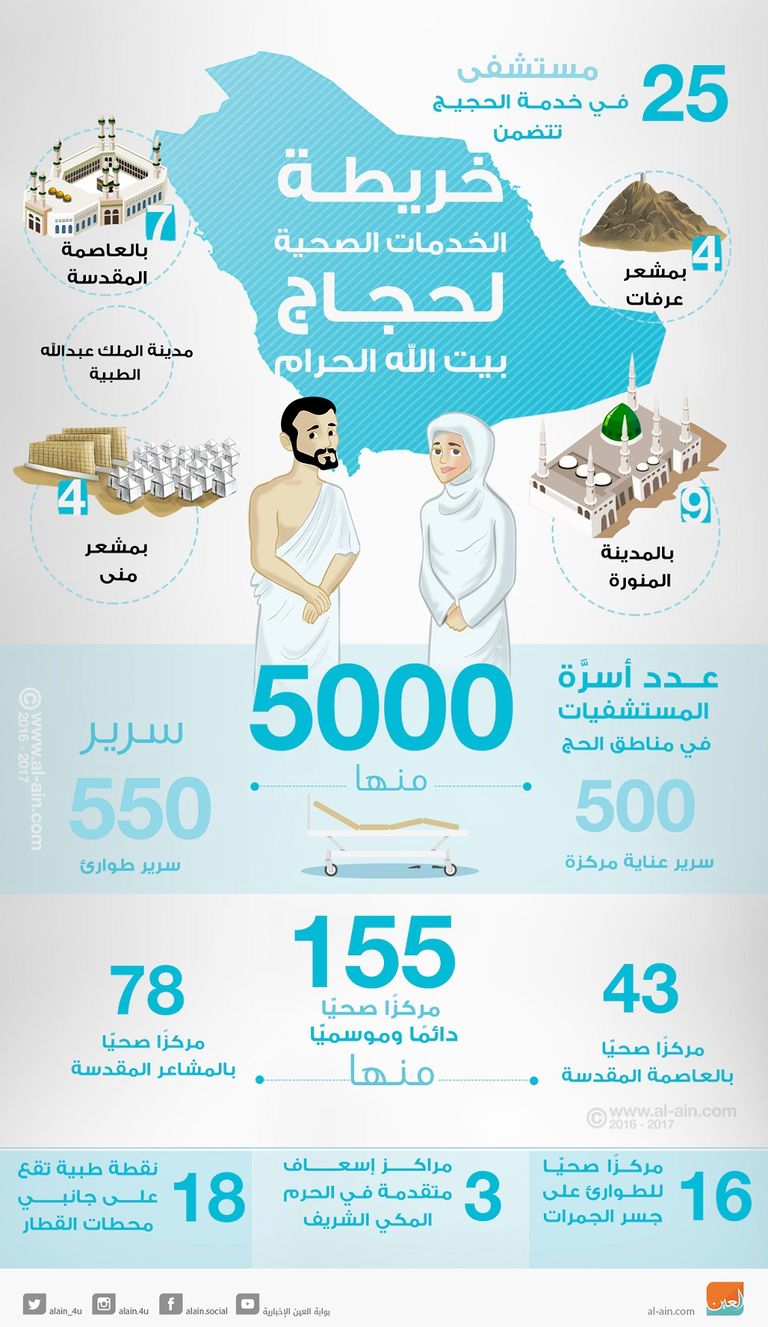 خريطة الخدمات الصحية لحجاج بيت الله الحرام
